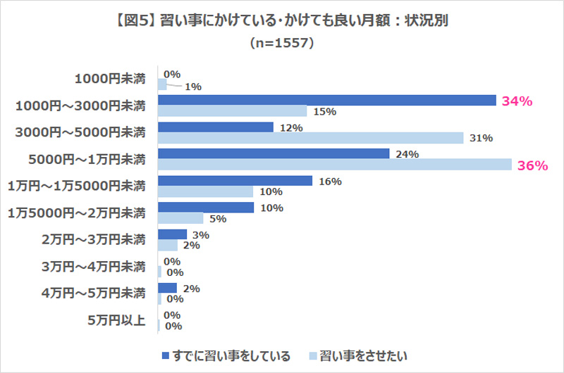 19最新版 子供の習い事人気ランキング 平均月謝とオススメの理由は Fq Japan 男の育児online